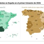 Los españoles realizaron 33,2 millones de viajes hasta marzo, un 4,4% menos, aunque gastaron un 2,5% más