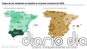 Los españoles realizaron 33,2 millones de viajes hasta marzo, un 4,4% menos, aunque gastaron un 2,5% más