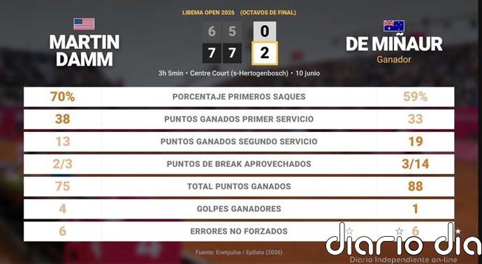 Martin Damm 0 - 2 Alex de Minaur: resumen y estadísticas del partido de Libema Open (ATP)