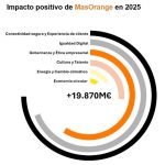 MasOrange generó un impacto positivo de 19.870 millones en la economía española en 2025, casi un 1,2% del PIB