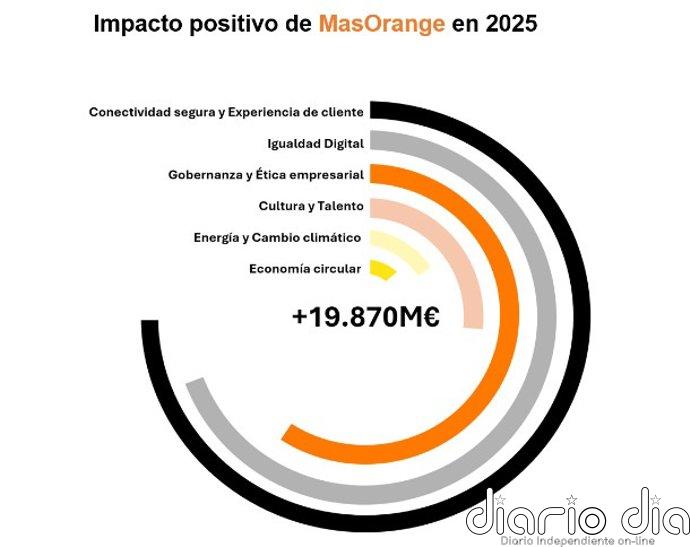MasOrange generó un impacto positivo de 19.870 millones en la economía española en 2025, casi un 1,2% del PIB