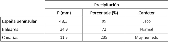 Tabla de precipitaciones acumuladas en mayo de 2026 en los distintos ámbitos geográficos de España, anomalía con respecto a lo normal y carácter.