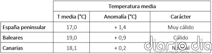 Tabla de temperaturas medias en mayo de 2026 en los distintos ámbitos geográficos de España, anomalía con respecto a lo normal y carácter.