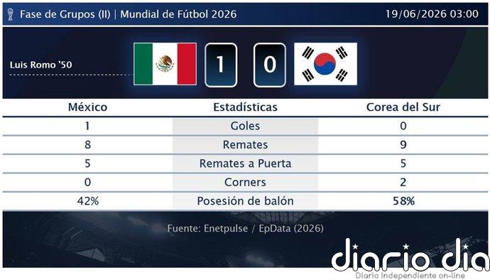 México 1 - 0 Corea del Sur | Resumen, goles y resultado del partido de hoy