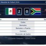 México 2 - 0 Sudáfrica | Resumen, goles y resultado del partido de hoy