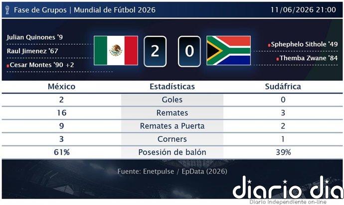 México 2 - 0 Sudáfrica | Resumen, goles y resultado del partido de hoy