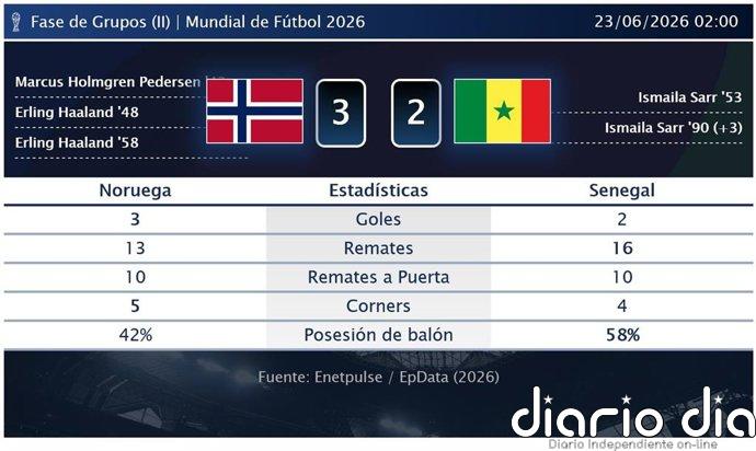Noruega 3 - 2 Senegal | Resumen, goles y resultado del partido de hoy