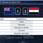 Nueva Zelanda 1 - 3 Egipto | Resumen, goles y resultado del partido de hoy