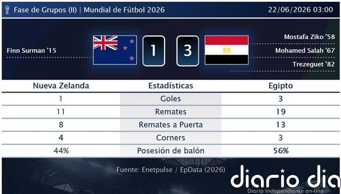 Nueva Zelanda 1 - 3 Egipto | Resumen, goles y resultado del partido de hoy