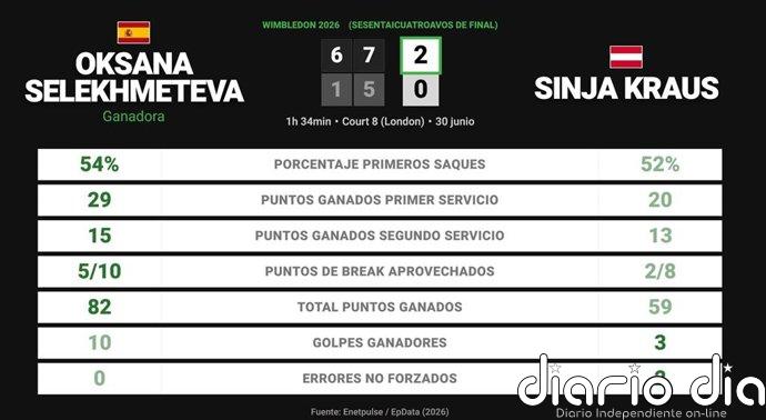 Oksana Selekhmeteva 2 - 0 Sinja Kraus: resumen y estadísticas del partido de Wimbledon WTA (Grand Slam)