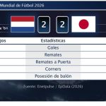 Países Bajos 2 - 2 Japón | Resumen, goles y resultado del partido de hoy