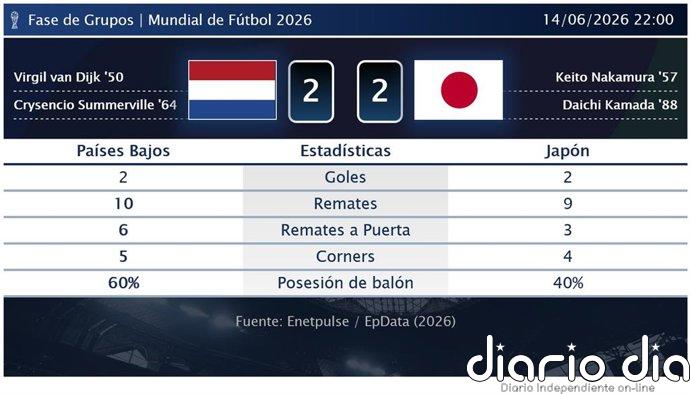 Países Bajos 2 - 2 Japón | Resumen, goles y resultado del partido de hoy