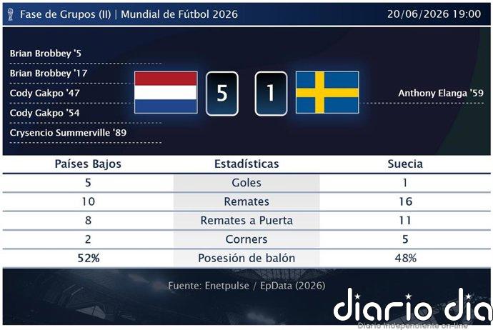 Países Bajos 5 - 1 Suecia | Resumen, goles y resultado del partido de hoy