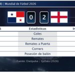 Panamá 0 - 2 Inglaterra | Resumen, goles y resultado del partido de hoy