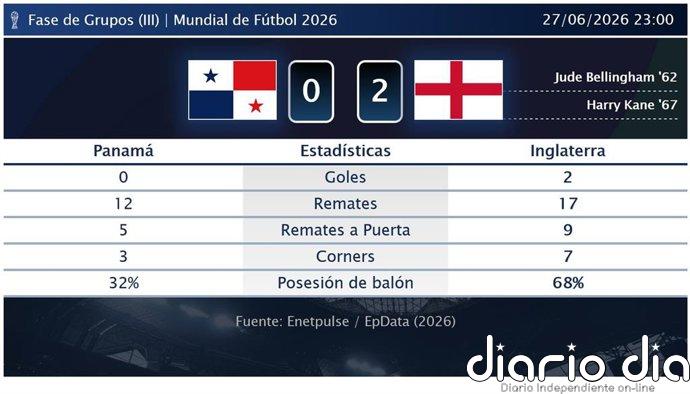 Panamá 0 - 2 Inglaterra | Resumen, goles y resultado del partido de hoy