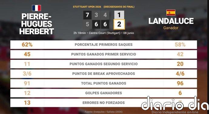 Pierre-Hugues Herbert 1 - 2 Martin Landaluce: resumen y estadísticas del partido de Stuttgart Open (ATP)
