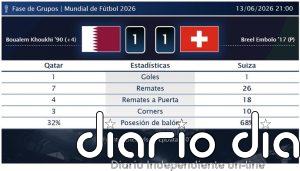 Qatar 1 - 1 Suiza | Resumen, goles y resultado del partido de hoy