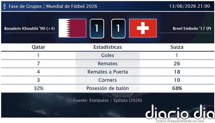 Qatar 1 - 1 Suiza | Resumen, goles y resultado del partido de hoy