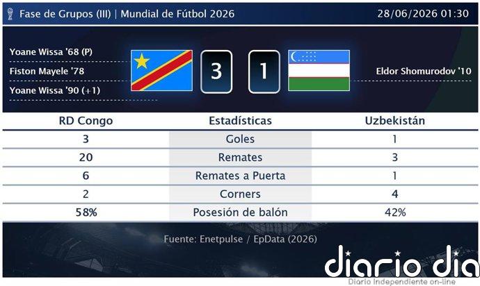 RD Congo 3 - 1 Uzbekistán | Resumen, goles y resultado del partido de hoy