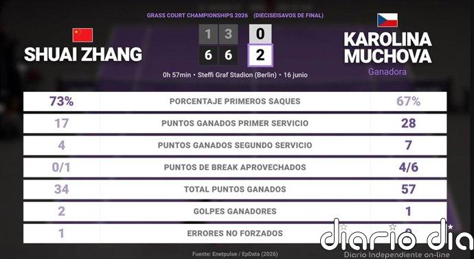 Shuai Zhang 0 - 2 Karolina Muchova: resumen y estadísticas del partido de Grass Court Championships (WTA)