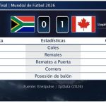 Sudáfrica 0 - 1 Canadá | Resumen, goles y resultado del partido de hoy