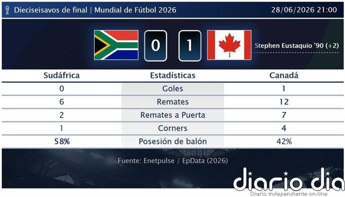 Sudáfrica 0 - 1 Canadá | Resumen, goles y resultado del partido de hoy