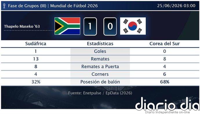 Sudáfrica 1 - 0 Corea del Sur | Resumen, goles y resultado del partido de hoy