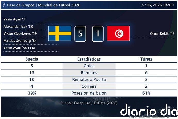 Suecia 5 - 1 Túnez | Resumen, goles y resultado del partido de hoy