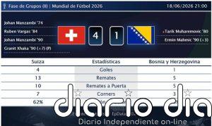 Suiza 4 - 1 Bosnia y Herzegovina | Resumen, goles y resultado del partido de hoy