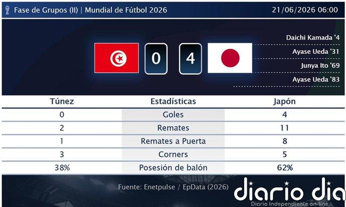 Túnez 0 - 4 Japón | Resumen, goles y resultado del partido de hoy