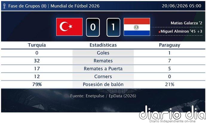 Turquía 0 - 1 Paraguay | Resumen, goles y resultado del partido de hoy