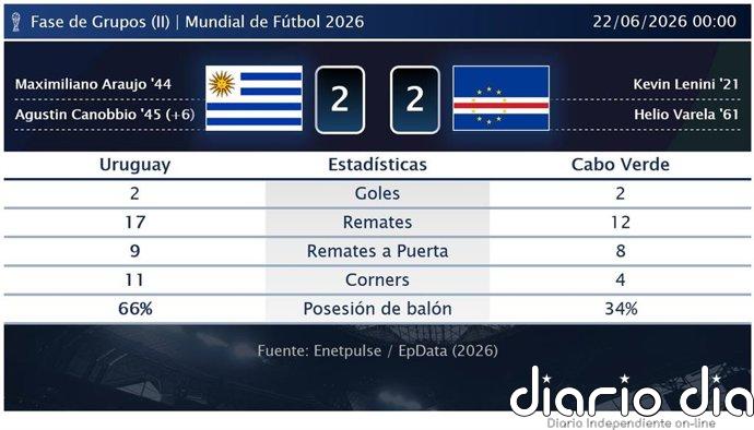 Uruguay 2 - 2 Cabo Verde | Resumen, goles y resultado del partido de hoy