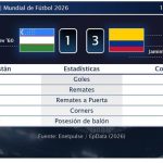 Uzbekistán 1 - 3 Colombia | Resumen, goles y resultado del partido de hoy