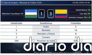 Uzbekistán 1 - 3 Colombia | Resumen, goles y resultado del partido de hoy