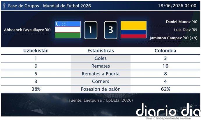 Uzbekistán 1 - 3 Colombia | Resumen, goles y resultado del partido de hoy