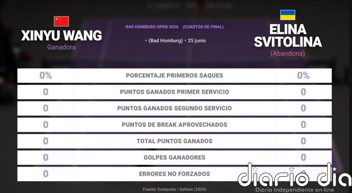Xinyu Wang 0 - 0 Elina Svitolina: resumen y estadísticas del partido de Bad Homburg Open (WTA)