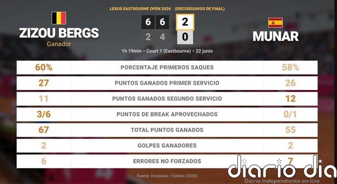 Zizou Bergs 2 - 0 Jaume Munar: resumen y estadísticas del partido de Lexus Eastbourne Open (ATP)