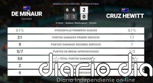Alex de Minaur 2 - 0 Cruz Hewitt: resumen y estadísticas del partido de Mubadala Citi DC Open (ATP)