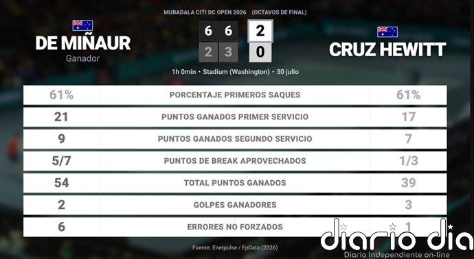 Alex de Minaur 2 - 0 Cruz Hewitt: resumen y estadísticas del partido de Mubadala Citi DC Open (ATP)