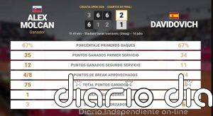 Alex Molcan 2 - 1 Alejandro Davidovich Fokina: resumen y estadísticas del partido de Croatia Open (ATP)