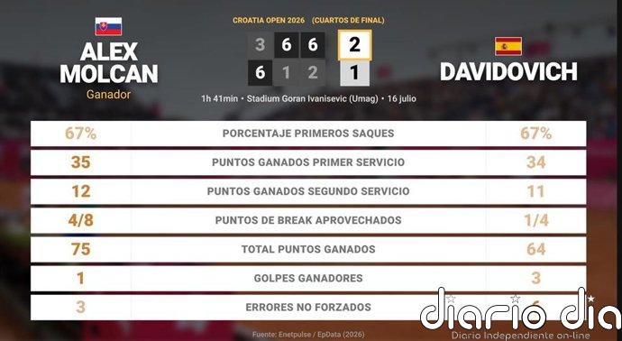 Alex Molcan 2 - 1 Alejandro Davidovich Fokina: resumen y estadísticas del partido de Croatia Open (ATP)