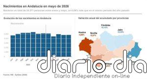 Andalucía registra 4.824 nacimientos en mayo, 43 menos que en el mismo periodo de 2025