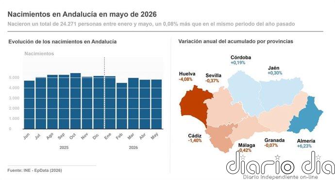 Andalucía registra 4.824 nacimientos en mayo, 43 menos que en el mismo periodo de 2025