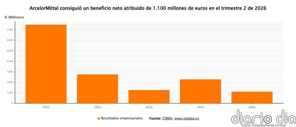 ArcelorMittal gana un 51,6% menos hasta junio, con 1.100 millones, por tipos de cambio e intereses