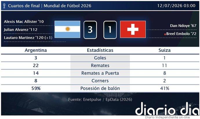 Argentina 3 - 1 Suiza | Resumen, goles y resultado del partido de hoy