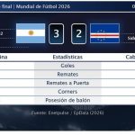 Argentina 3 - 2 Cabo Verde | Resumen, goles y resultado del partido de hoy