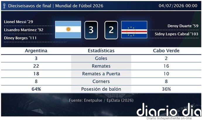 Argentina 3 - 2 Cabo Verde | Resumen, goles y resultado del partido de hoy