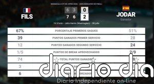 Arthur Fils 0 - 2 Rafael Jodar: resumen y estadísticas del partido de Mubadala Citi DC Open (ATP)