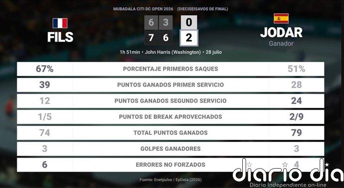Arthur Fils 0 - 2 Rafael Jodar: resumen y estadísticas del partido de Mubadala Citi DC Open (ATP)