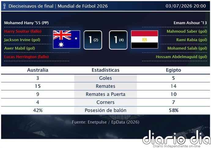 Australia 1 (2)-(4) 1 Egipto | Resumen, goles y resultado del partido de hoy